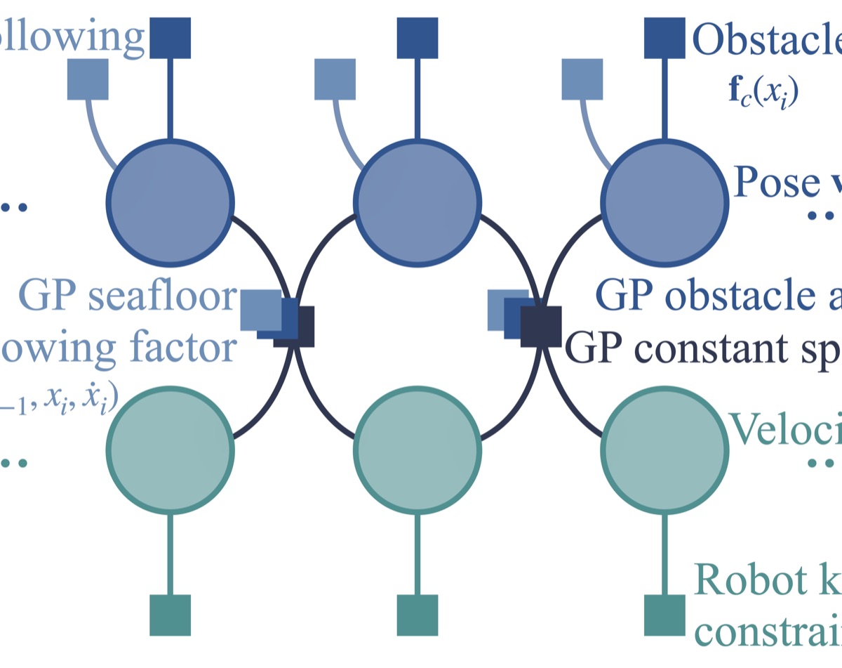 Underwater motion planning over seafloor terrain and current flows